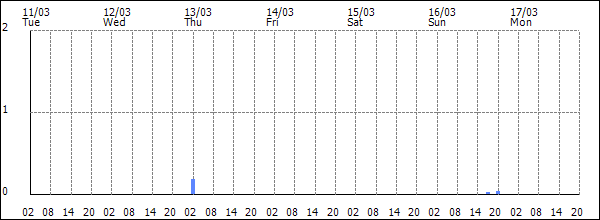 3-hour rainfall (mm)