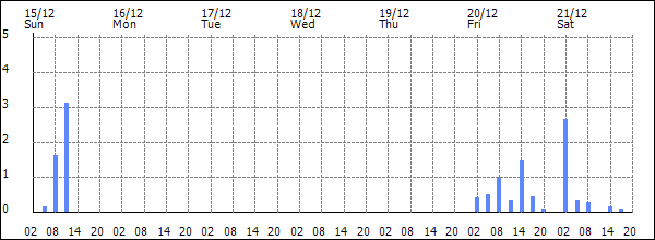 3-hour rainfall (mm)