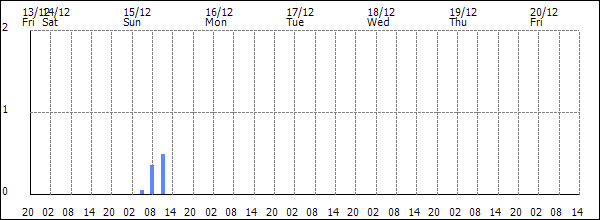 3-hour rainfall (mm)