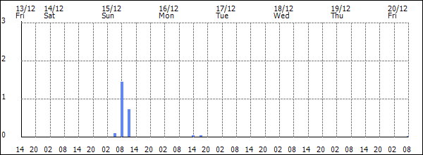 3-hour rainfall (mm)