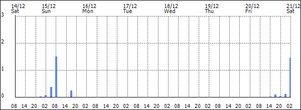 3-hour rainfall (mm)