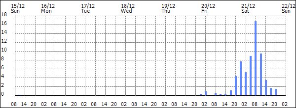 3-hour rainfall (mm)