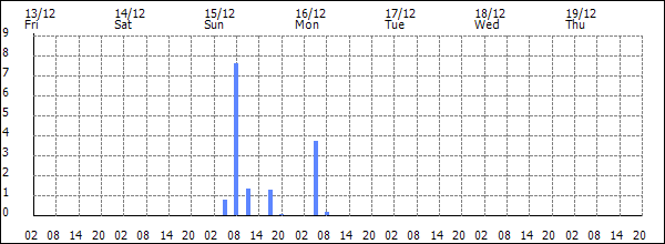 3-hour rainfall (mm)