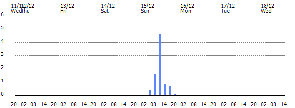 3-hour rainfall (mm)