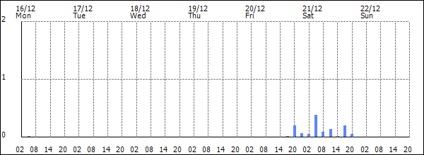 3-hour rainfall (mm)