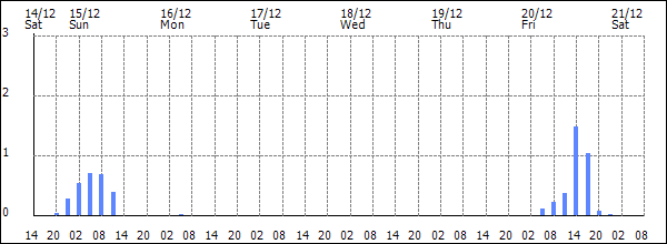 3-hour rainfall (mm)