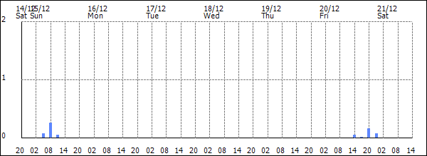 3-hour rainfall (mm)