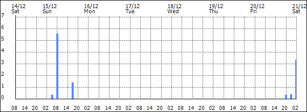 3-hour rainfall (mm)