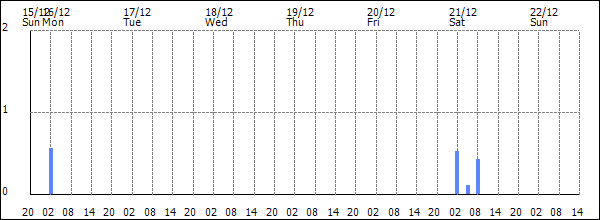 3-hour rainfall (mm)