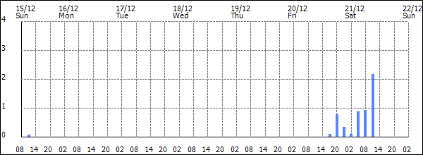 3-hour rainfall (mm)