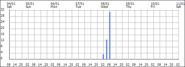 3-hour rainfall (mm)