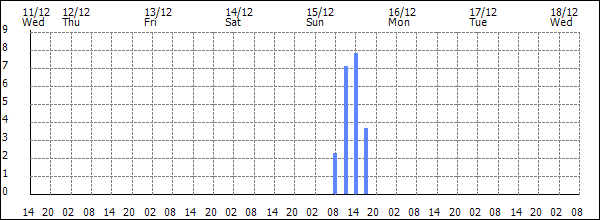 3-hour rainfall (mm)