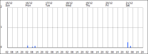 3-hour rainfall (mm)