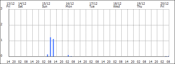 3-hour rainfall (mm)