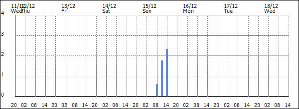 3-hour rainfall (mm)