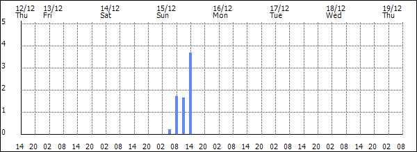 3-hour rainfall (mm)