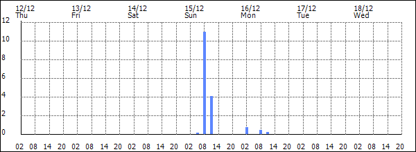 3-hour rainfall (mm)