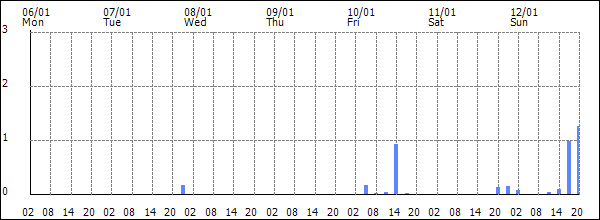 3-hour rainfall (mm)