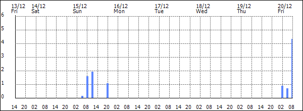 3-hour rainfall (mm)