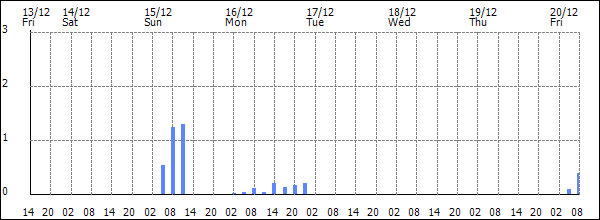 3-hour rainfall (mm)