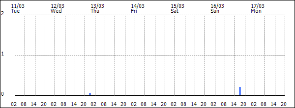 3-hour rainfall (mm)