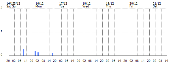 3-hour rainfall (mm)