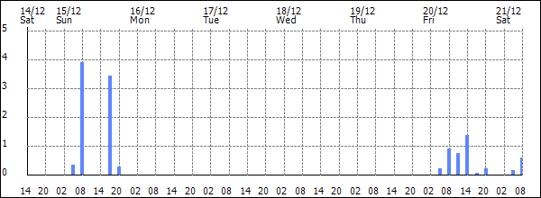 3-hour rainfall (mm)