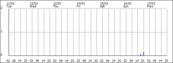 3-hour rainfall (mm)