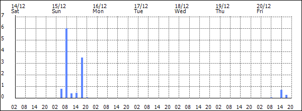 3-hour rainfall (mm)