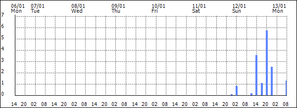 3-hour rainfall (mm)