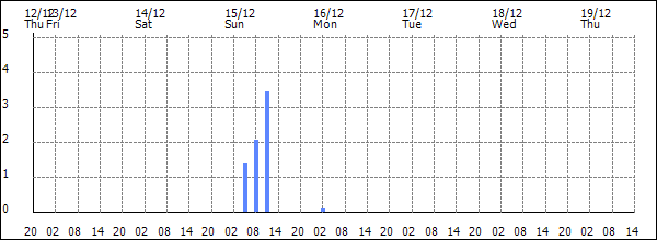 3-hour rainfall (mm)