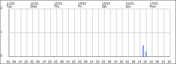 3-hour rainfall (mm)