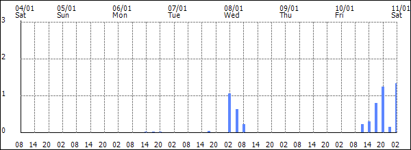 3-hour rainfall (mm)