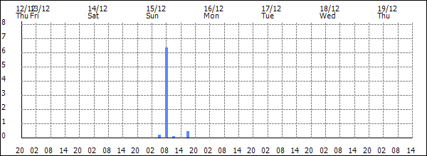 3-hour rainfall (mm)