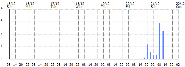 3-hour rainfall (mm)