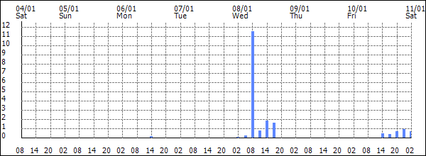 3-hour rainfall (mm)