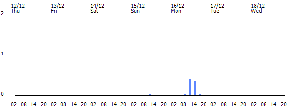 3-hour rainfall (mm)