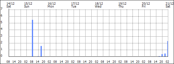 3-hour rainfall (mm)