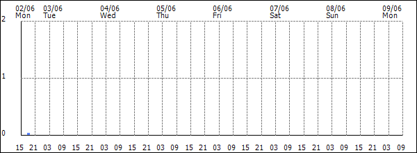 3-hour rainfall (mm)