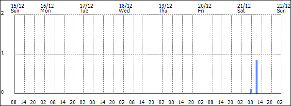 3-hour rainfall (mm)