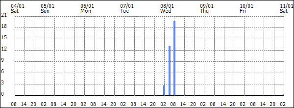 3-hour rainfall (mm)