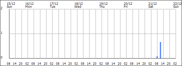 3-hour rainfall (mm)