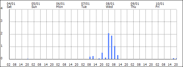 3-hour rainfall (mm)