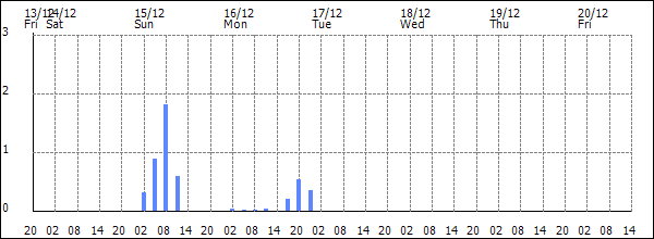 3-hour rainfall (mm)