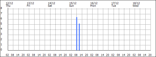 3-hour rainfall (mm)