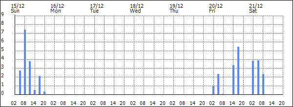 3-hour rainfall (mm)