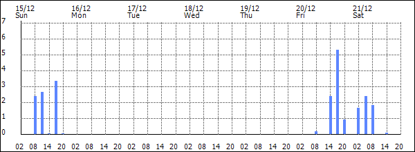 3-hour rainfall (mm)