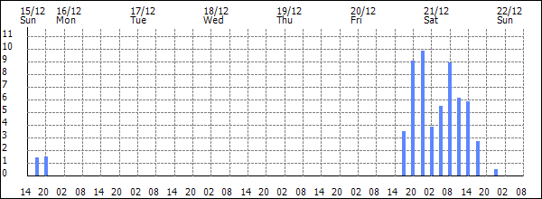 3-hour rainfall (mm)