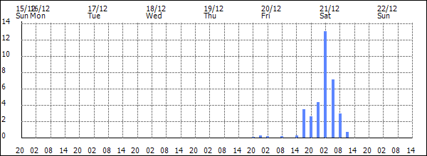 3-hour rainfall (mm)