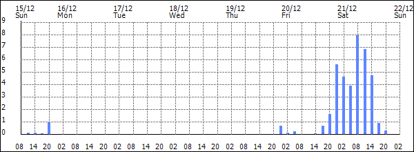 3-hour rainfall (mm)